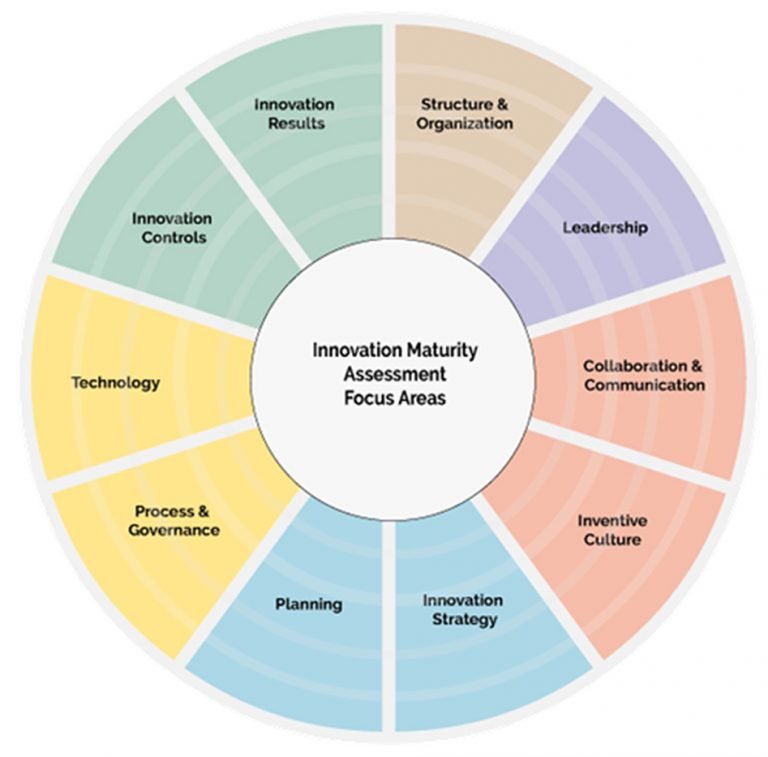 Innovation Assessment: ISO 56000 Series | QGLUE